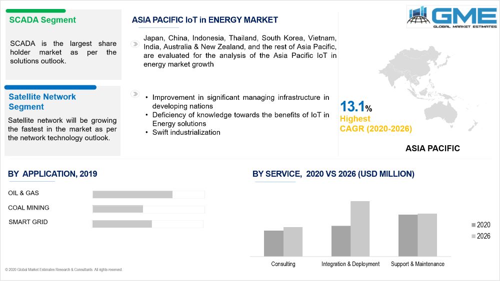 IoT in Energy Market